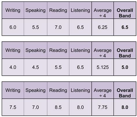 marking system of ielts|Understanding and explaining IELTS scores .